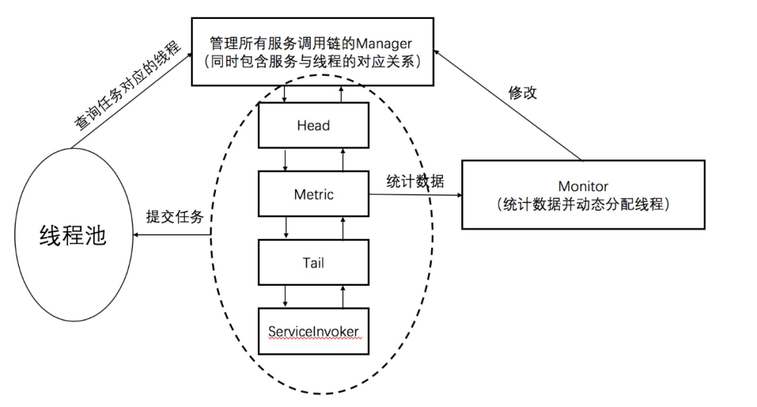 怎么探讨RPC框架中的服务线程隔离