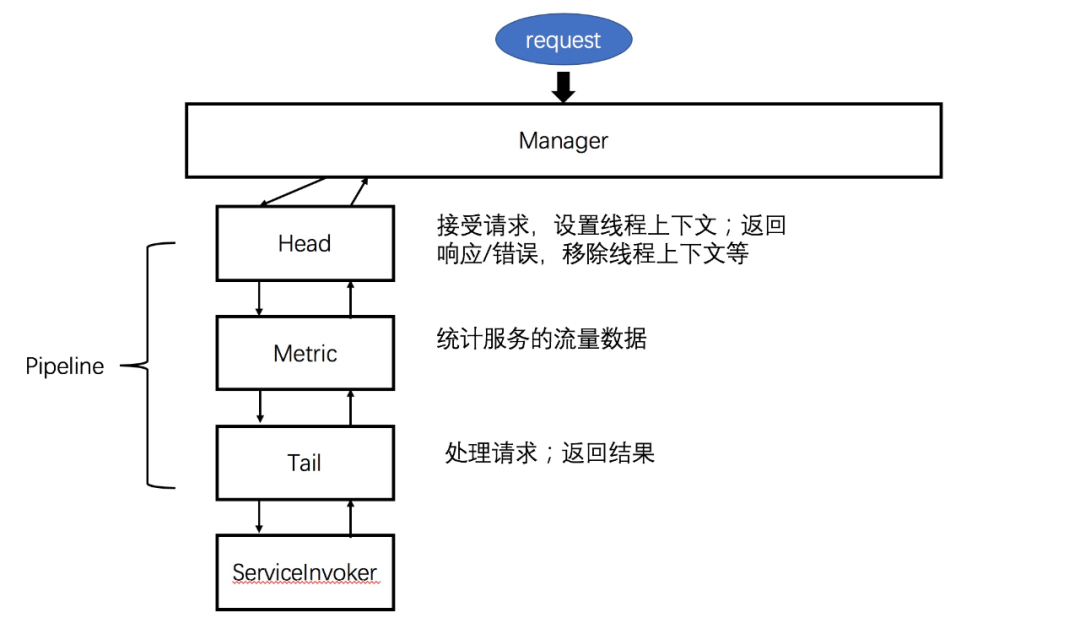 怎么探討RPC框架中的服務(wù)線程隔離