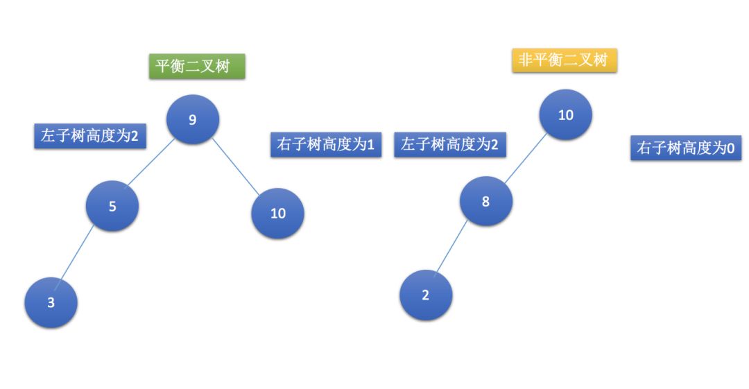 如何用漫画解析python二叉树