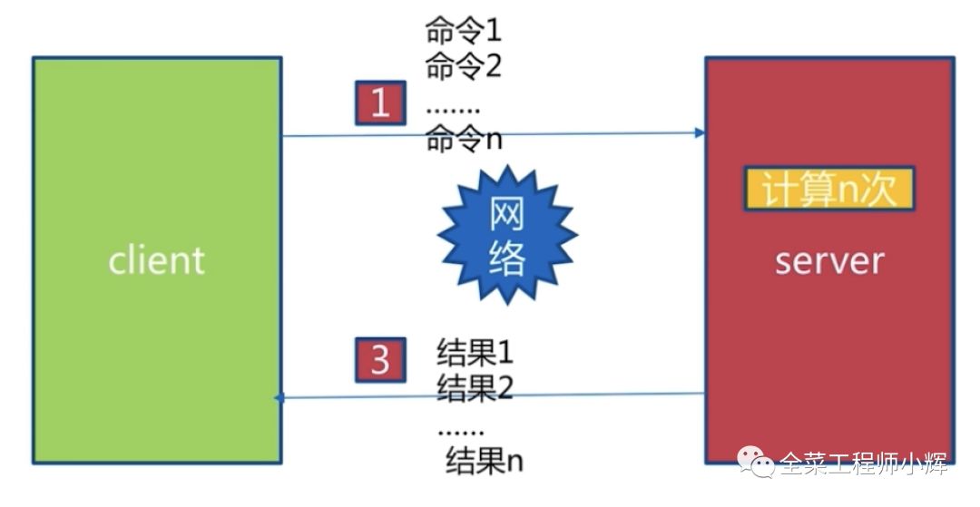 Redis的高級(jí)特性