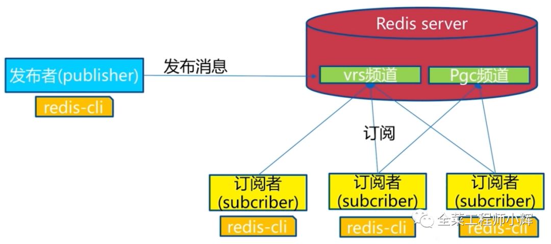 Redis的高级特性