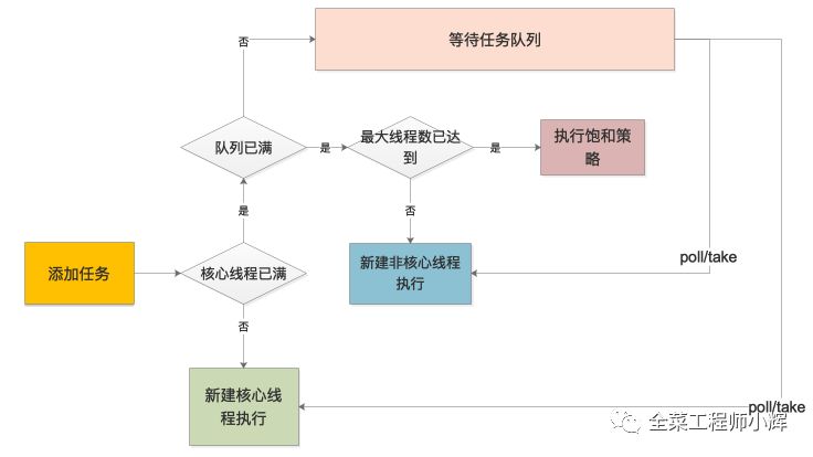 如何通过ThreadPoolExecutor的方式创建线程池