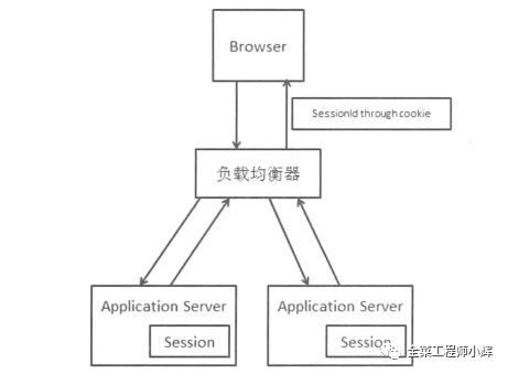 session一致性的解决方法