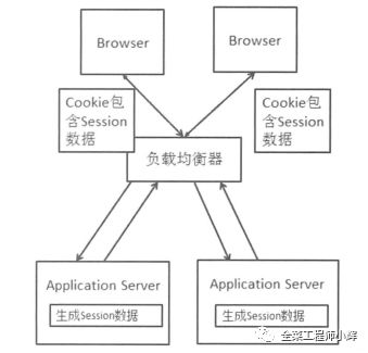 session一致性的解决方法