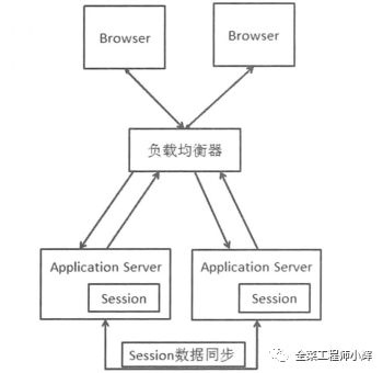 session一致性的解决方法