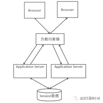 session一致性的解决方法