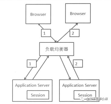 session一致性的解决方法