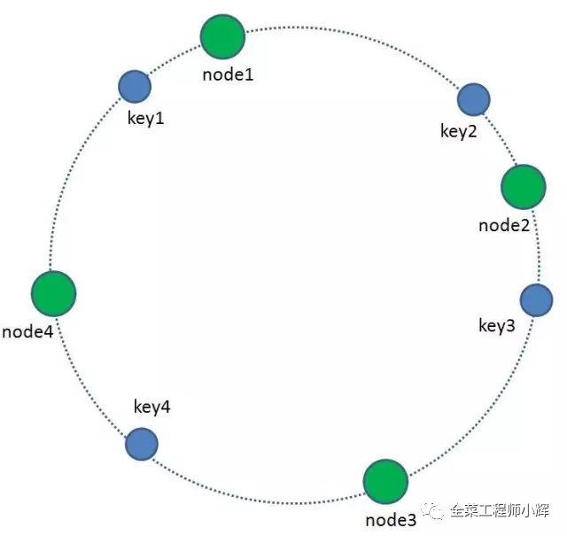 如何理解一致性hash算法和實(shí)現(xiàn)