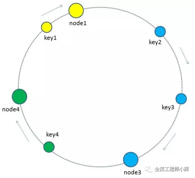 如何理解一致性hash算法和實(shí)現(xiàn)