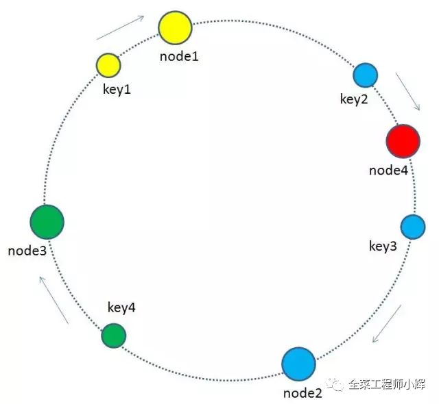 如何理解一致性hash算法和實(shí)現(xiàn)