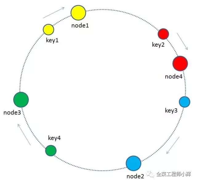 如何理解一致性hash算法和实现