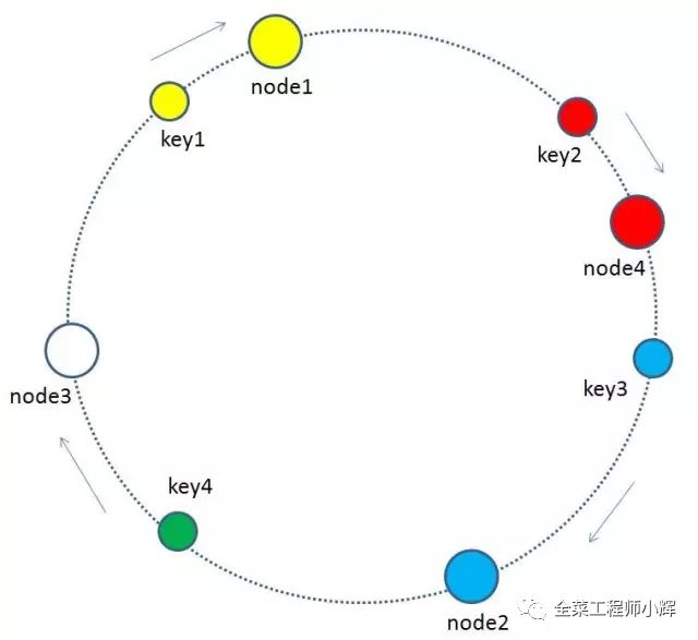 如何理解一致性hash算法和實(shí)現(xiàn)