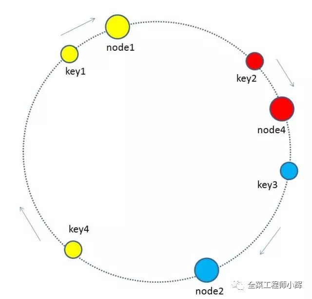 如何理解一致性hash算法和實(shí)現(xiàn)