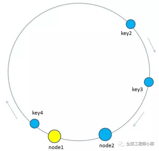 如何理解一致性hash算法和实现