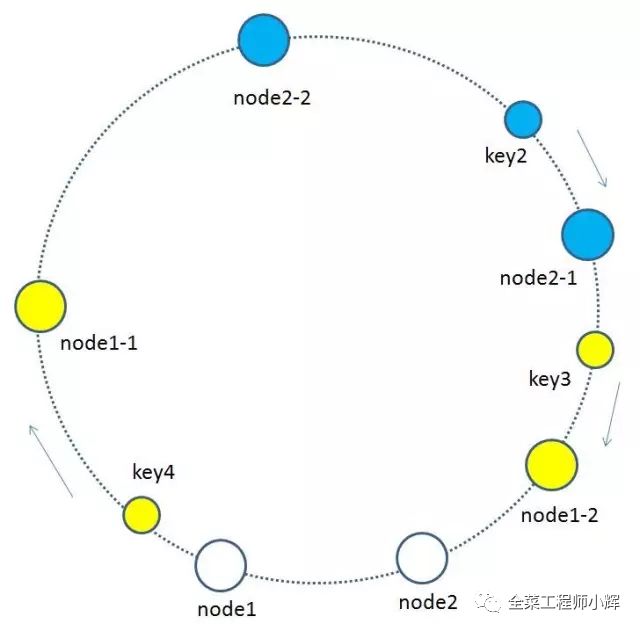 如何理解一致性hash算法和實(shí)現(xiàn)