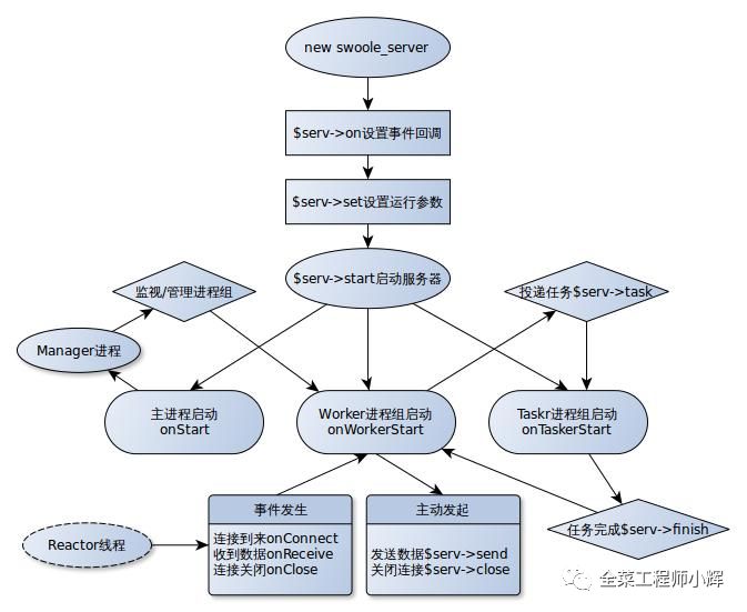 如何进行Swoole引擎原理的分析