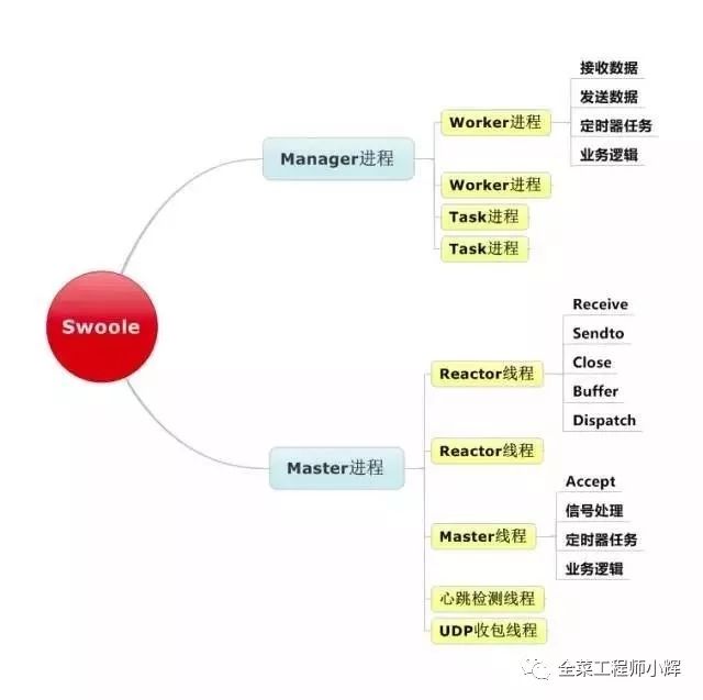 如何进行Swoole引擎原理的分析