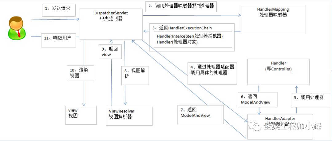 SpringMVC和模板引擎的关系