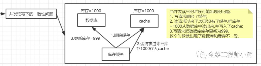 如何浅析数据库与缓存的双写一致性问题