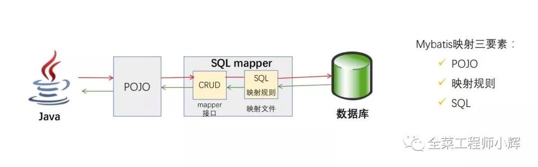 mybatis框架的设计原理