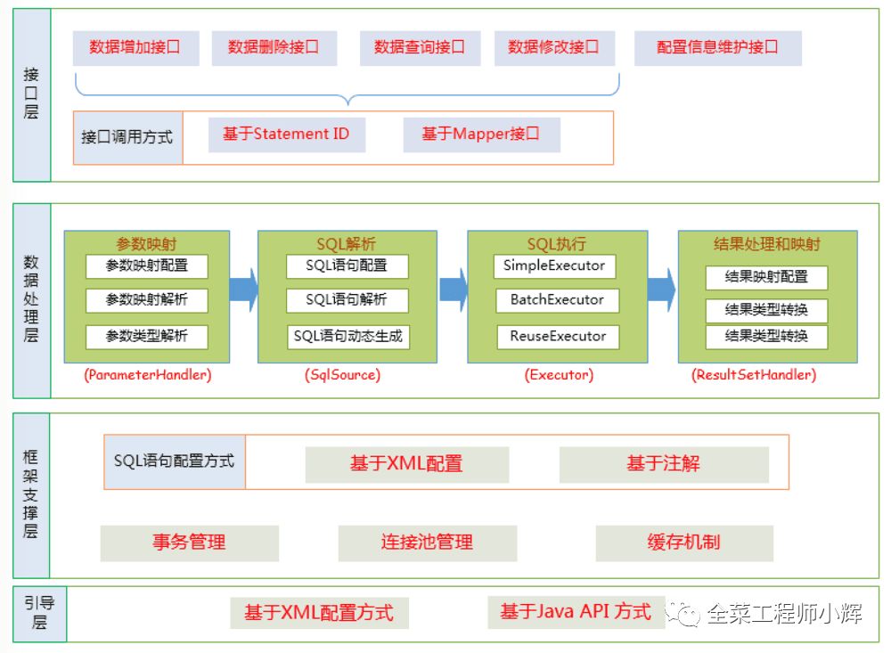 mybatis框架的设计原理 - 大数据 - 亿速云