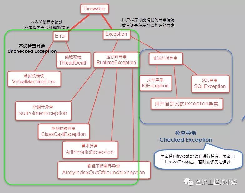 Java異常處理的示例分析