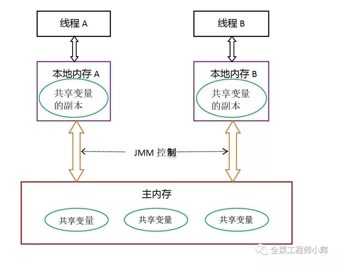 Java中怎么實現(xiàn)多線程的可見性與有序性