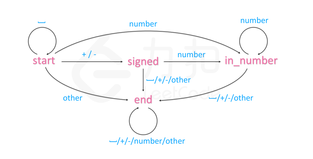 使用LeetCode怎么將字符串轉(zhuǎn)換成整數(shù)