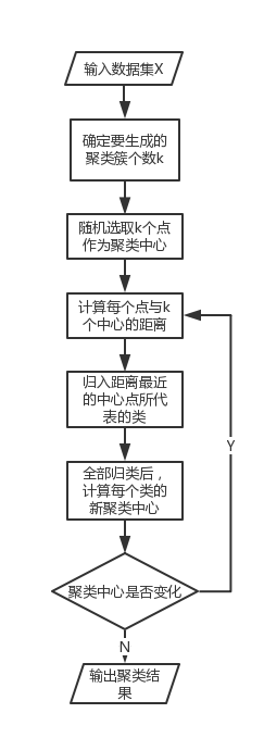 k-means算法是什么