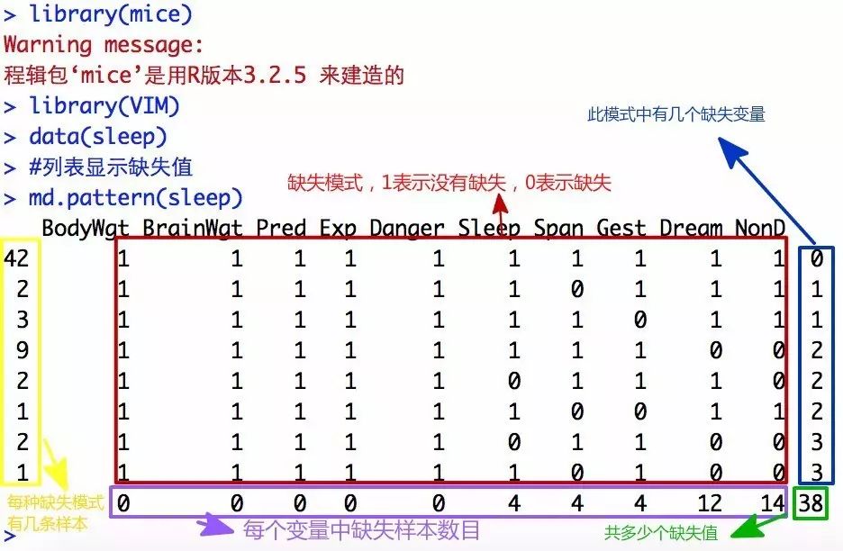 如何理解r语言中的缺失值处理