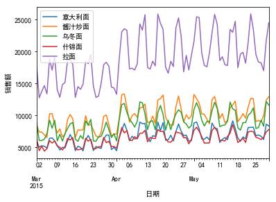 怎么用python分析销售额下滑