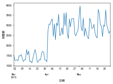 怎么用python分析銷售額下滑