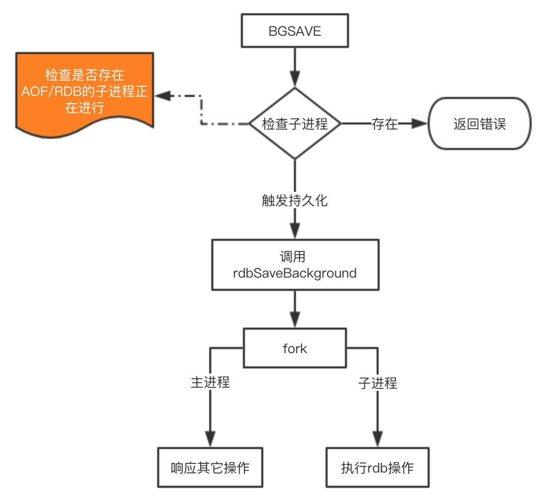 Redis为持久化提供了多少种方式