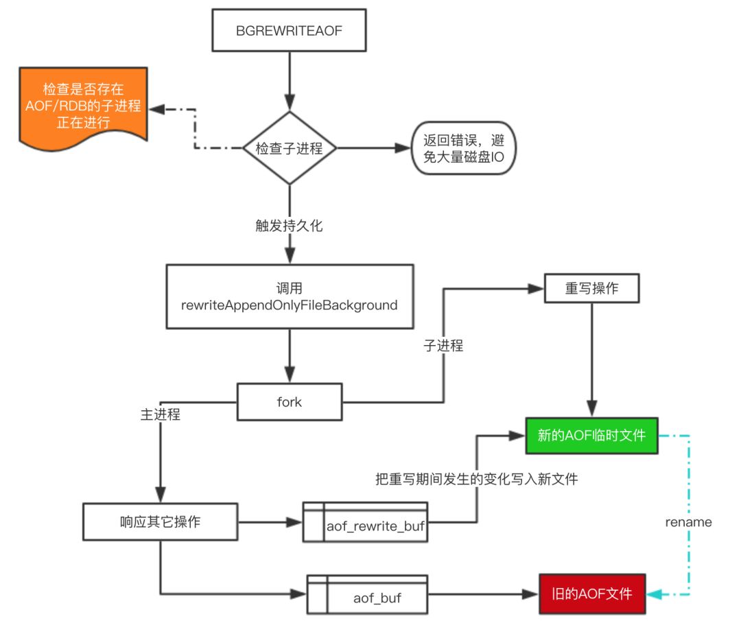 Redis为持久化提供了多少种方式