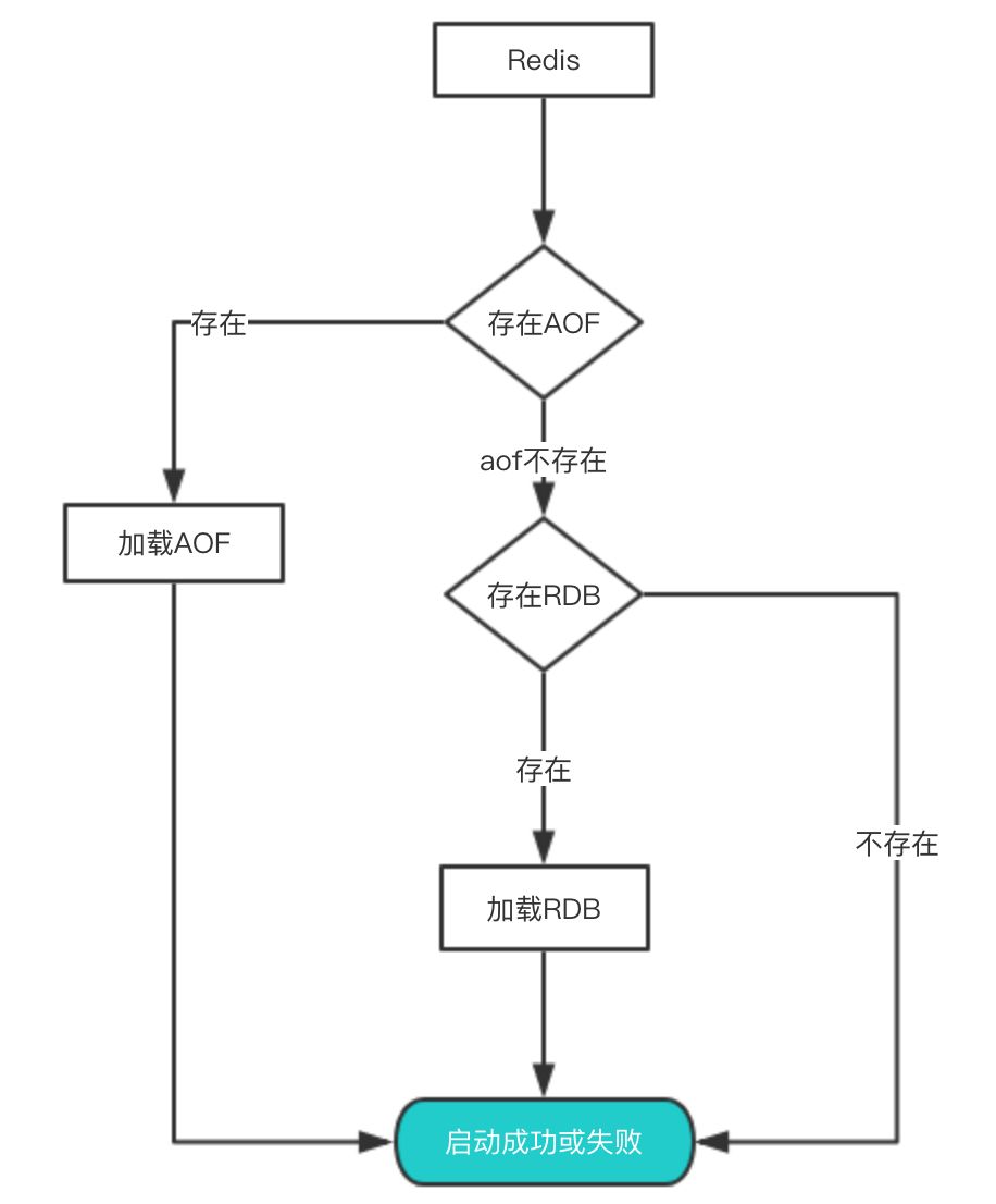 Redis为持久化提供了多少种方式