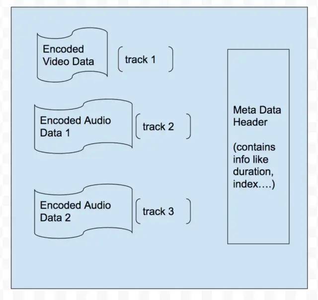 Android视频开发中如何进行MP4文件的解析