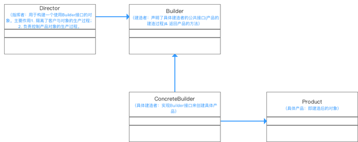 Kotlin和Java建造者模式怎么實(shí)現(xiàn)