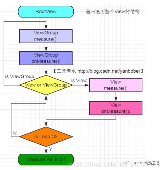 Android中View绘制流程的原理是什么