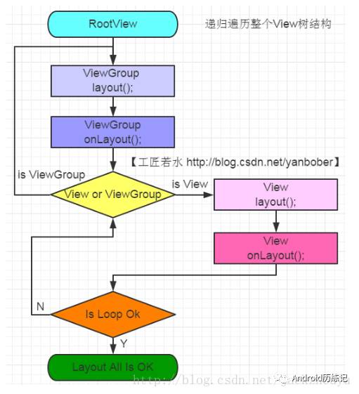 Android中View绘制流程的原理是什么