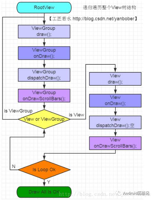 Android中View绘制流程的原理是什么