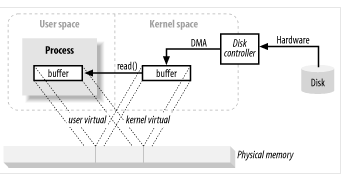 android I/O在底层的工作原理是什么