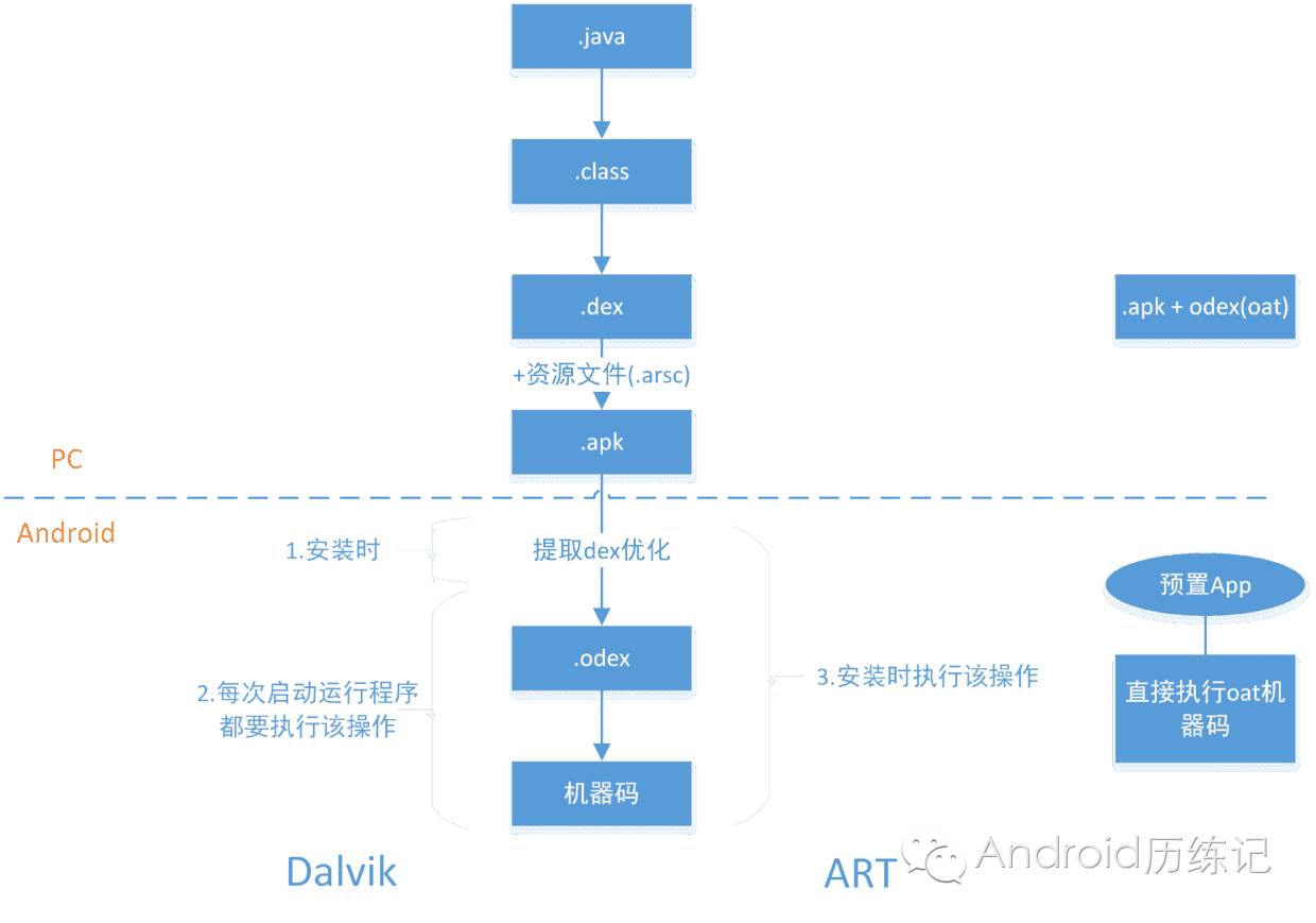 如何進行Dalvik,ART與ODEX簡析