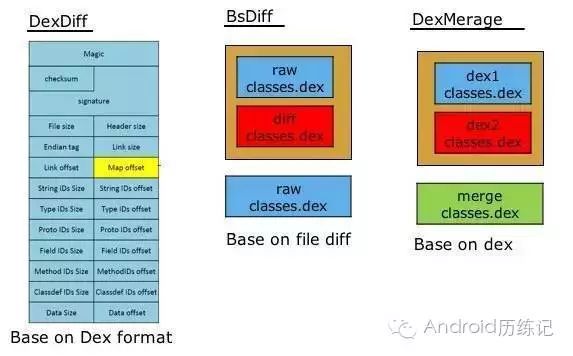 如何進(jìn)行Tinker Android熱補(bǔ)丁框架的分析