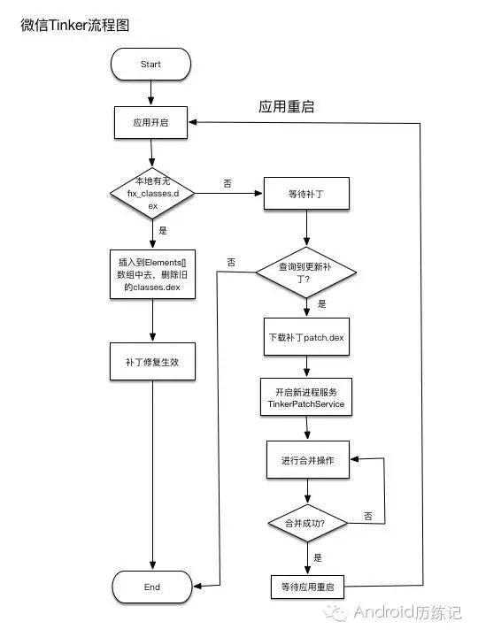 如何進(jìn)行Tinker Android熱補(bǔ)丁框架的分析