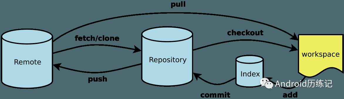 Git的工作流程及常用的命令整理
