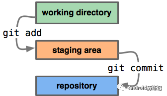 Git的工作流程及常用的命令整理
