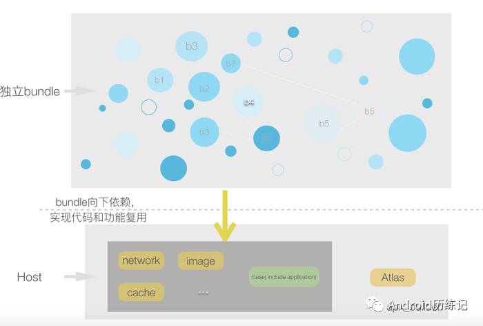 如何进行Atlas框架入门