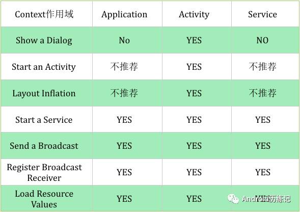 Android Context作用是什么