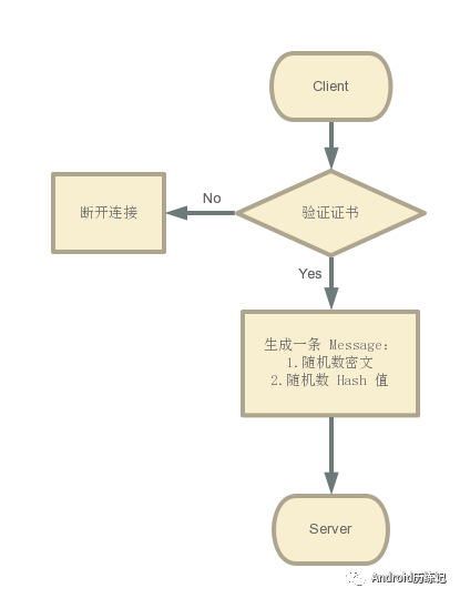 Android中怎么实现Https