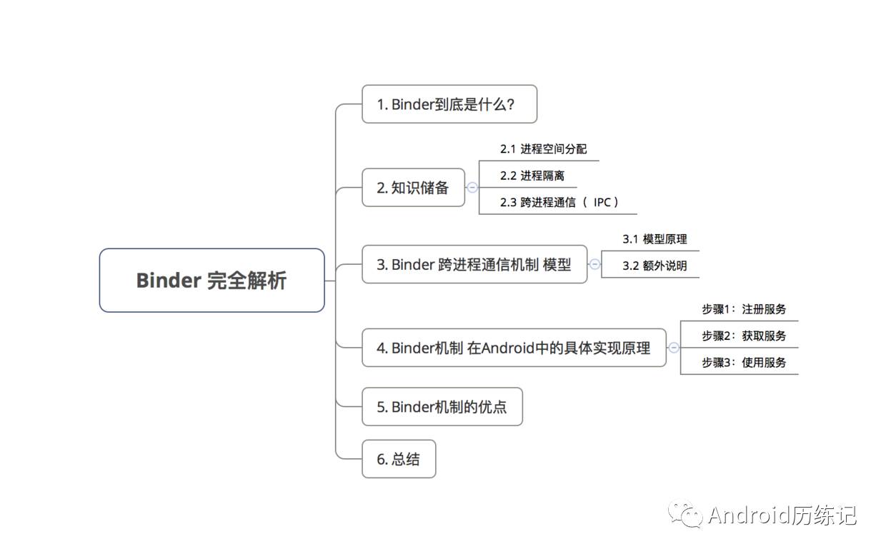 Android中怎么利用Binder实现跨进程通信